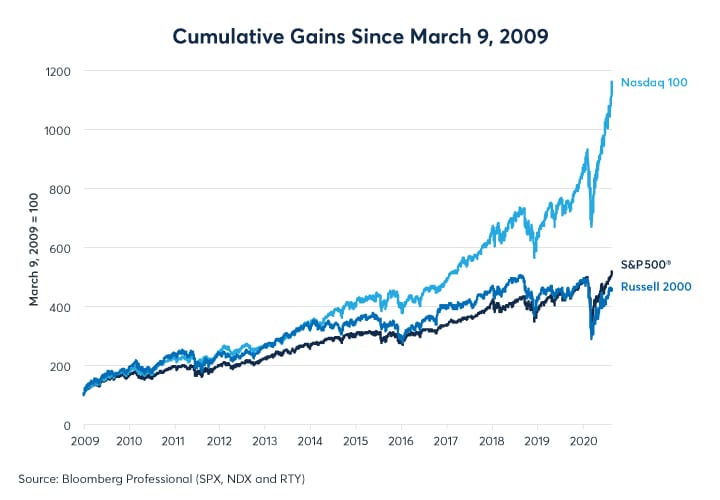 Nasdaq 100 Versus S&P 500- Which is Better for Investing