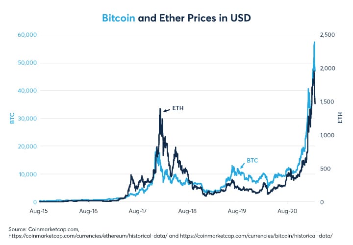 what is the price of bitecoin and ethereum today at close