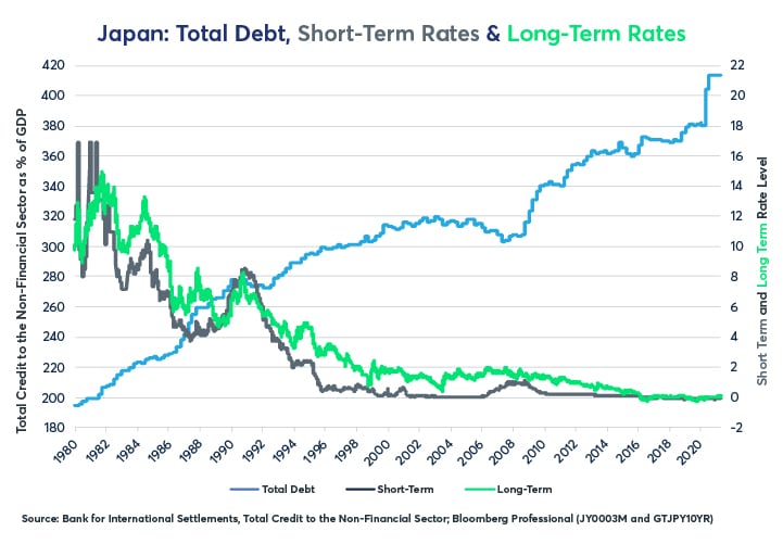 Interest Rates and High Debt - CME Group