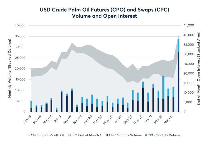 Palm Oil Monthly Update ‒ July 2021 CME Group