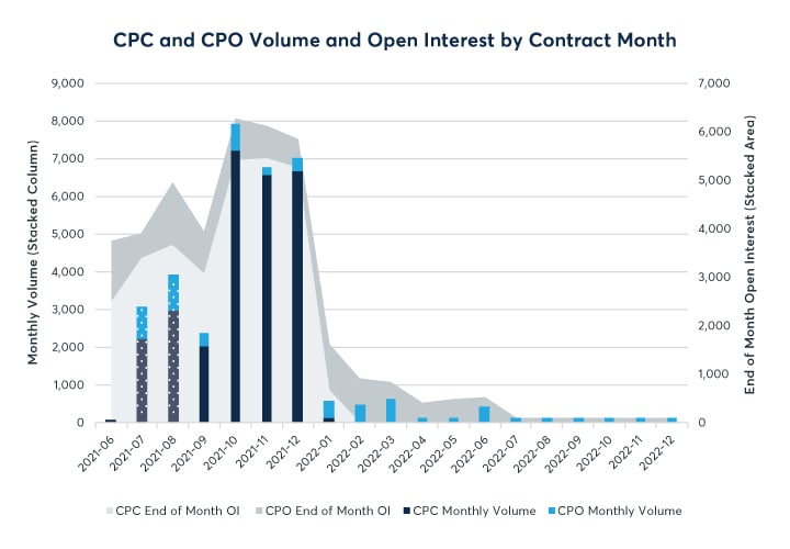 Palm Oil Monthly Update ‒ July 2021 CME Group