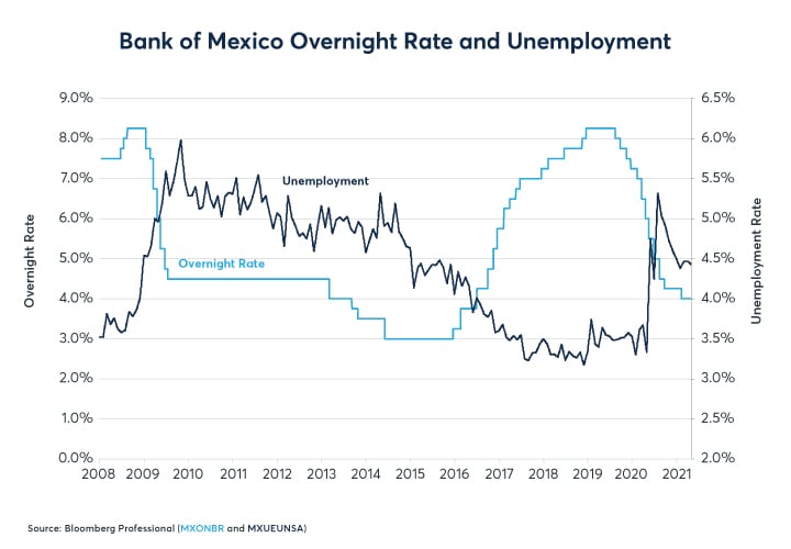 Mexico Set to Raise Rates? CME Group
