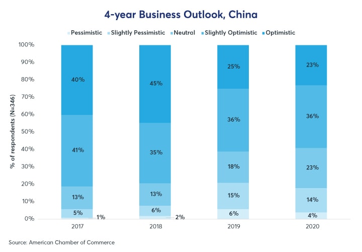 Service sector in South optimistic