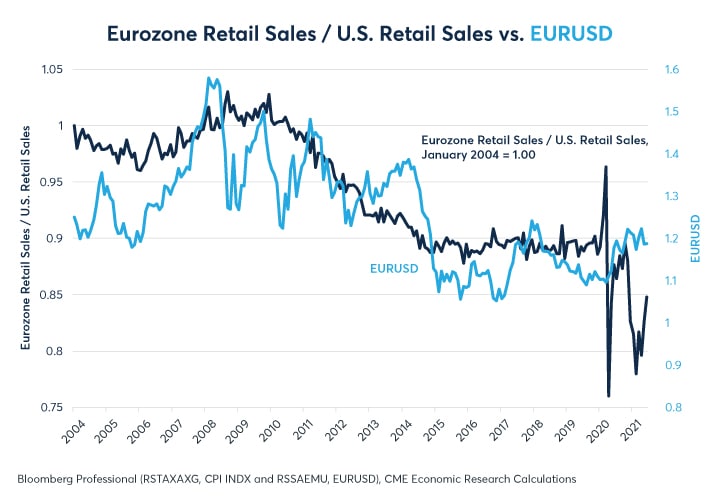 Macroeconomic Euro U S Dollar Drivers CME Group