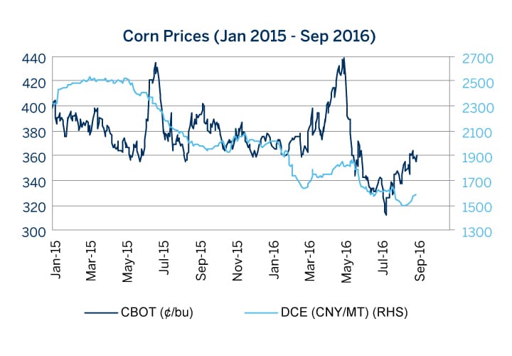 Corn Futures Chart History