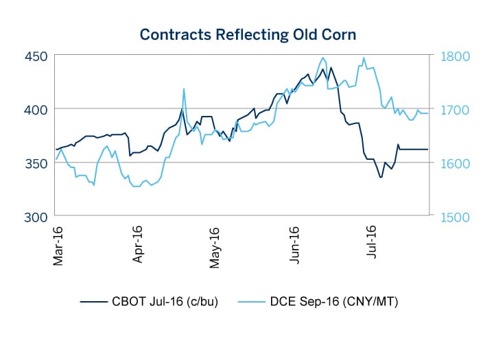 Corn Prices 2017 Chart