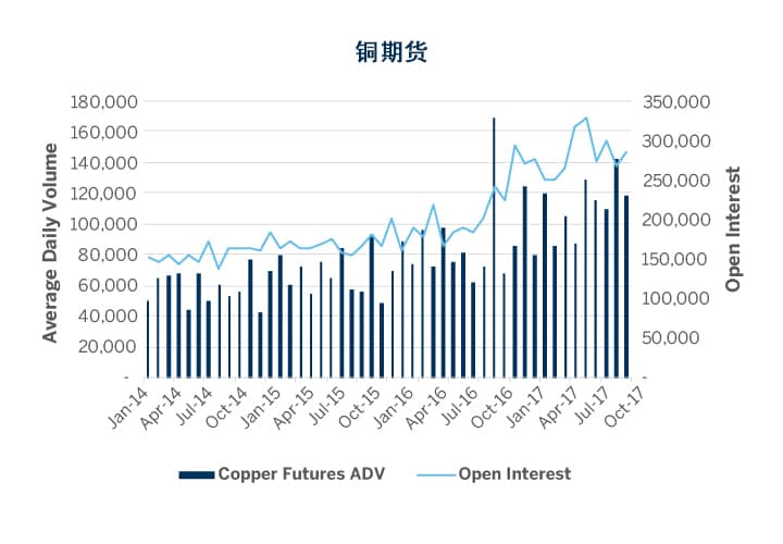 为何交易纽约商品交易所 Comex 铜期货 Cme Group