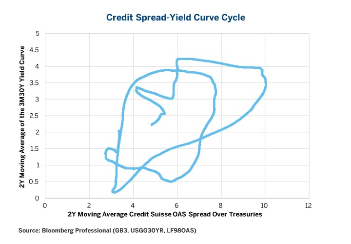 Current Credit Spreads Chart