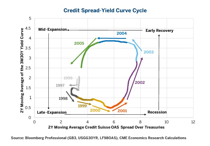 Credit Spreads Chart