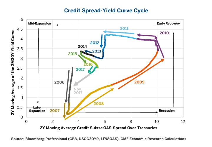 Credit Spreads Chart