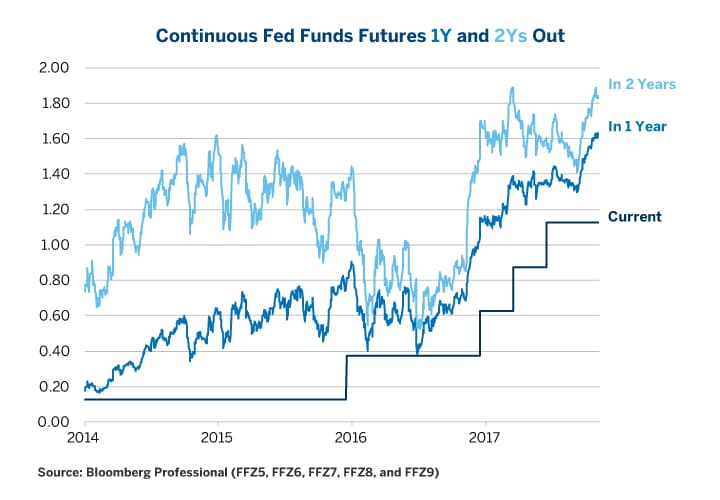 Current Credit Spreads Chart