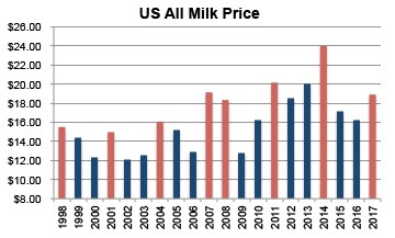 Dairy Futures Chart