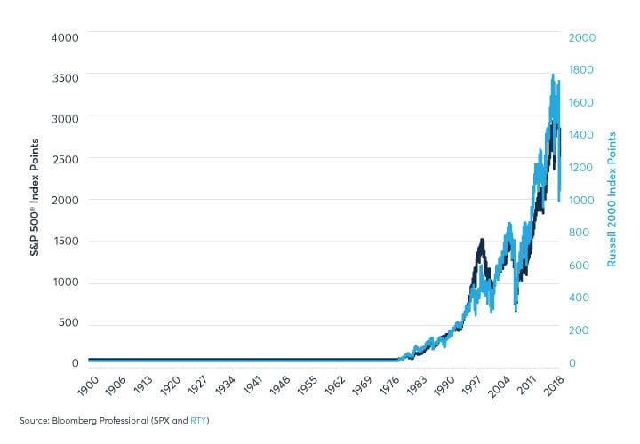 Russell 2000 Mini Futures Chart