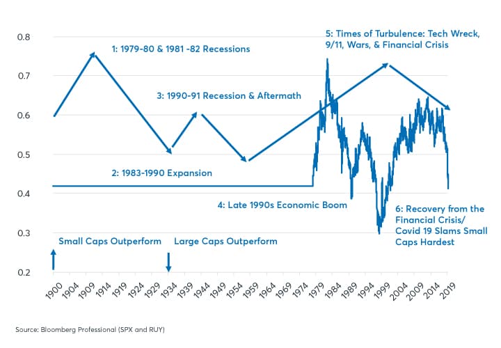 Russell 2000 Chart