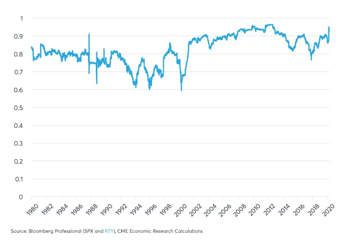 Russell 2000 Vs S P 500 Chart