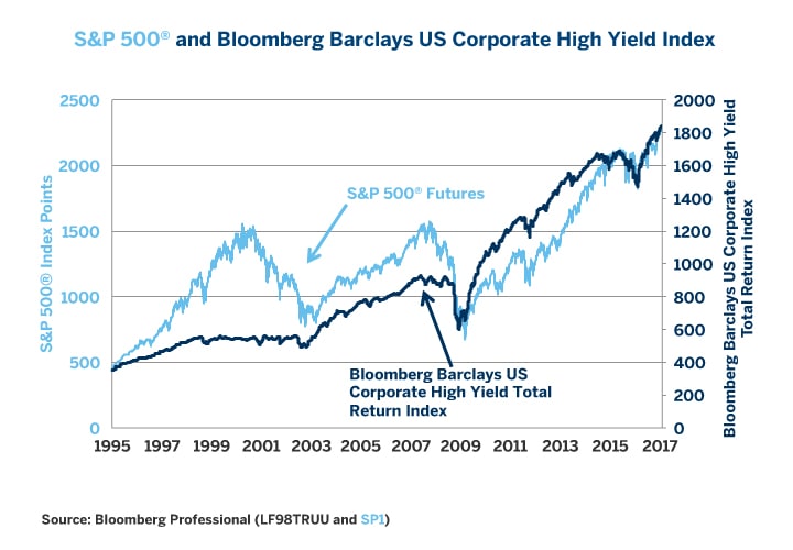 Junk Bond Treasury Yield Spread Chart