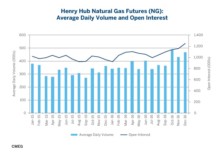 Henry Hub Natural Gas Price Chart