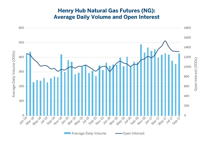 Gas Futures Chart