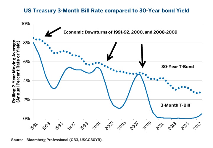 Daily Treasury Yield Curve Rates Chart