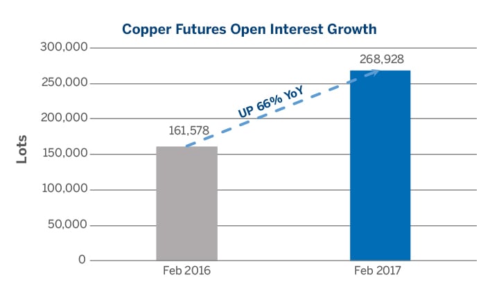 Comex Copper Futures Chart