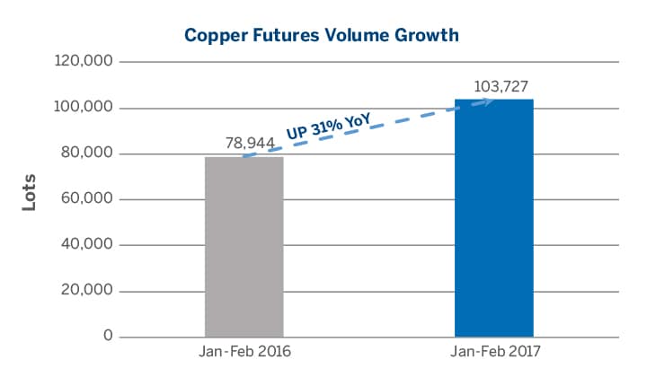 Comex Copper Futures Chart