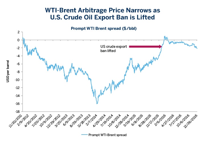 Brent Crude Vs Wti Chart