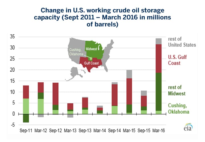 Oil Change Capacity Chart