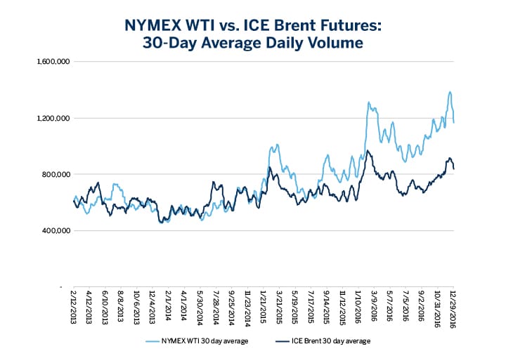 Ice Brent Crude Live Chart