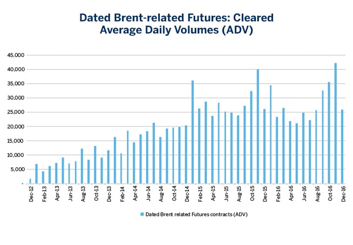 Crude Oil Volume Chart