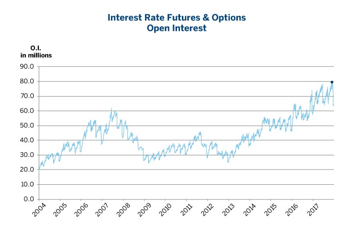 Eurodollar Futures Historical Chart