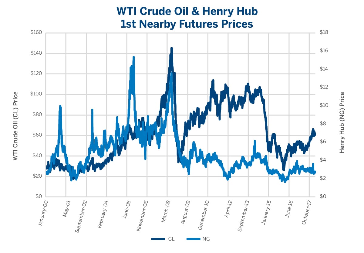 Gas Prices And Oil Prices Chart