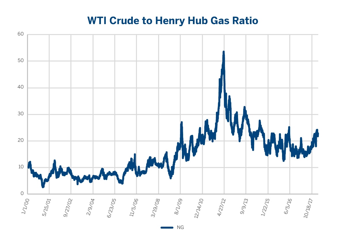 Gas Prices And Oil Prices Chart