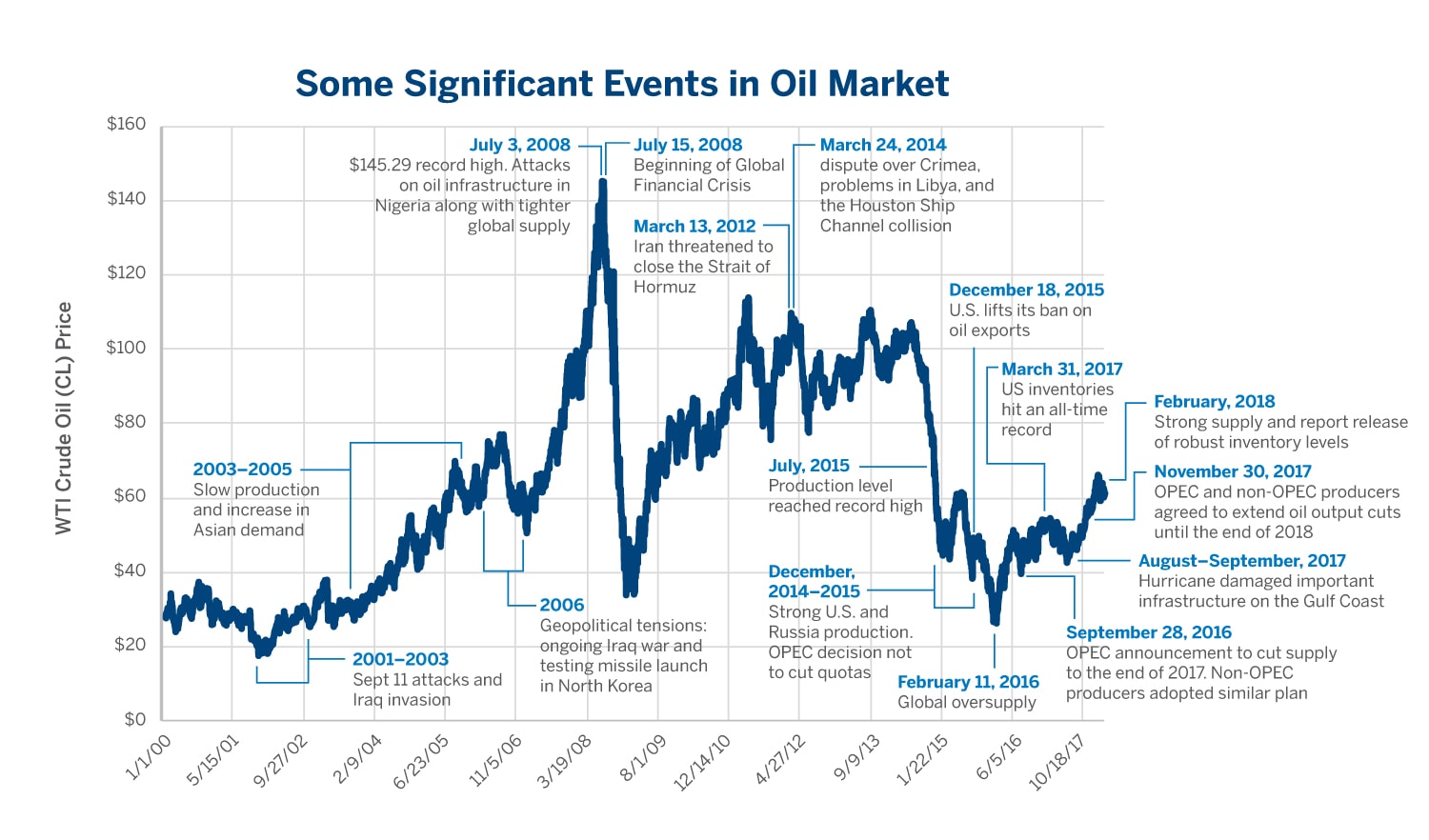 Natural Gas Liquids Price Chart