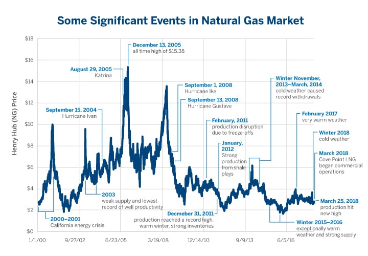 Ng Futures Chart