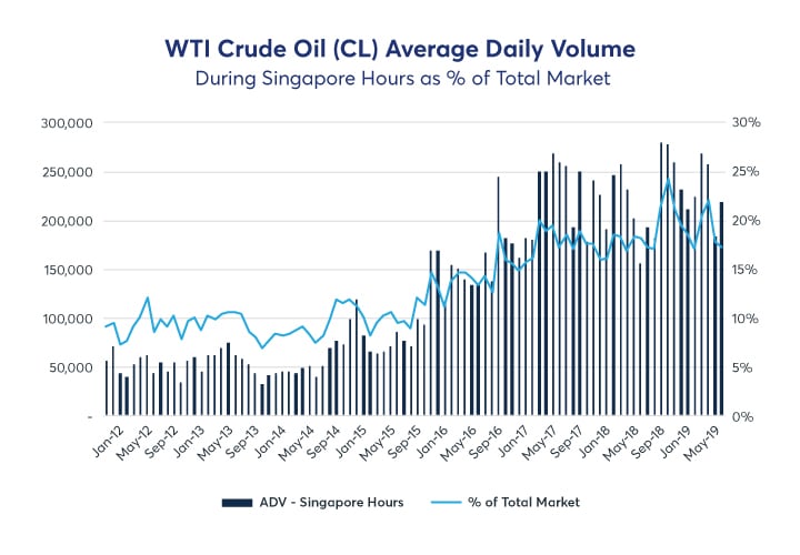 Nymex Wti Chart