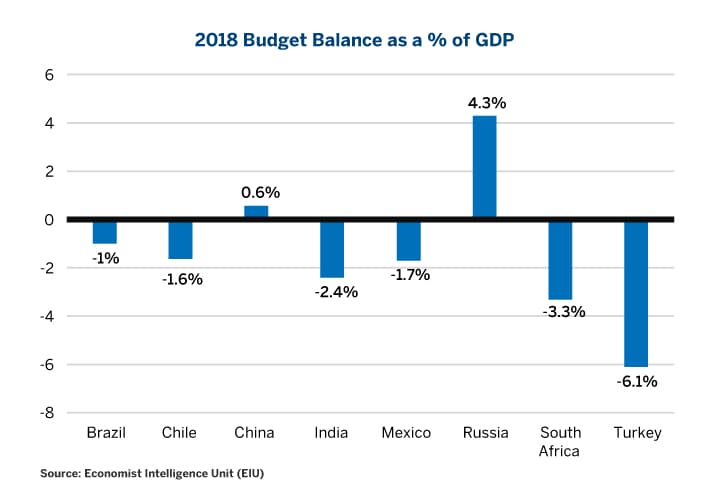 Primary Surpluses and sustainable Debt Levels in Emerging Market Countries