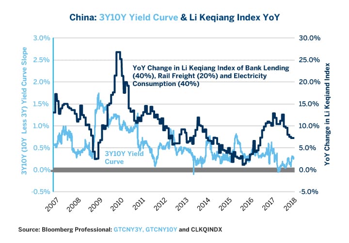 Li Keqiang Index Chart