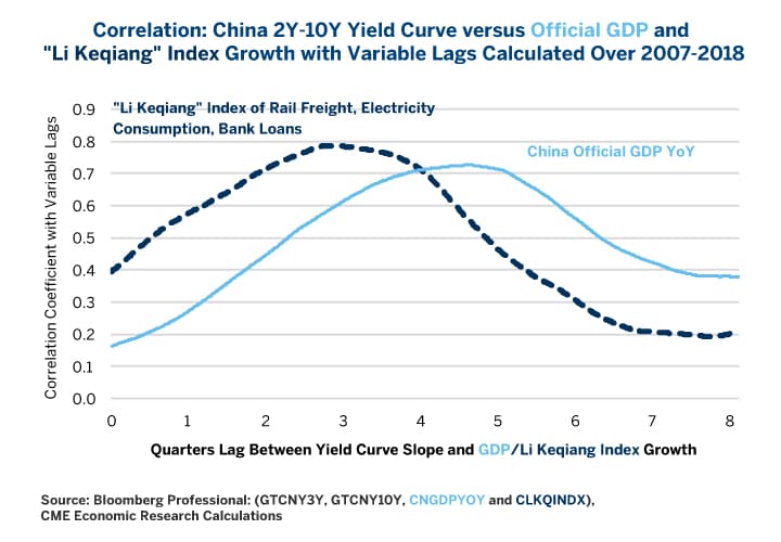 Li Keqiang Index Chart