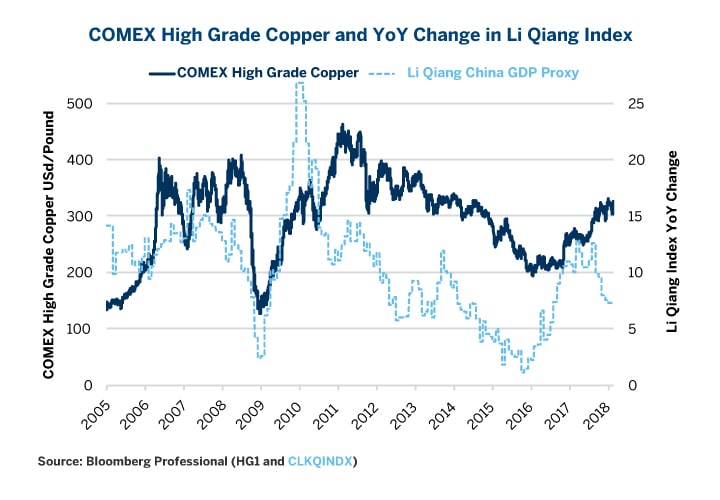 Li Keqiang Index Chart