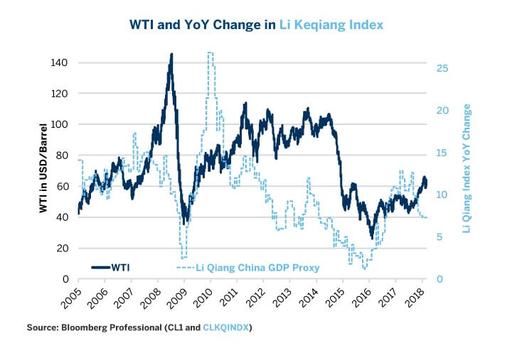 Li Keqiang Index Chart