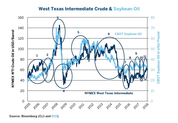 Soybean Oil Futures Price Chart