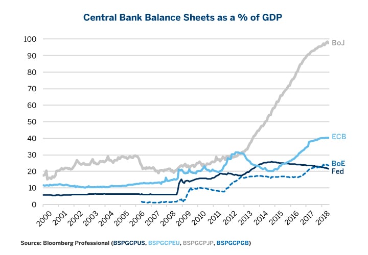 Quantitative Easing Chart