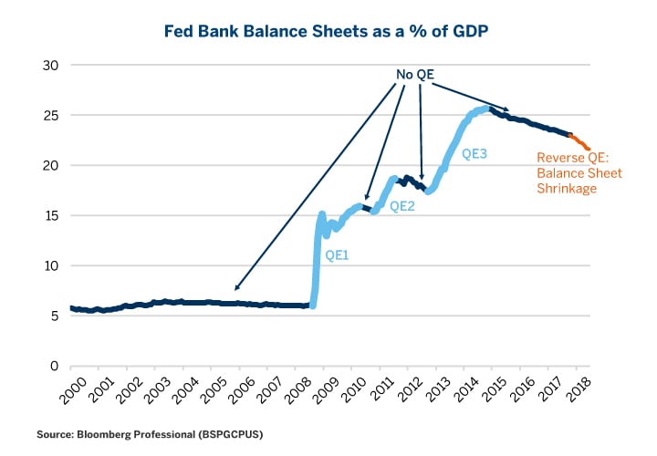 Quantitative Easing Chart