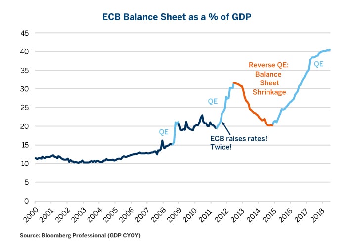 Quantitative Easing Chart