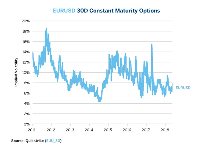 Eur Usd Implied Volatility Chart