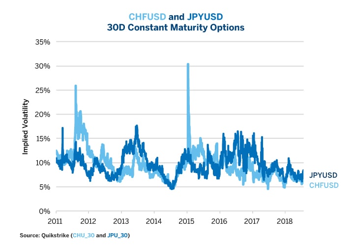 Eur Usd Implied Volatility Chart