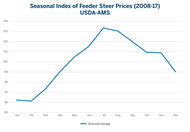 Feeder Cattle Index Chart