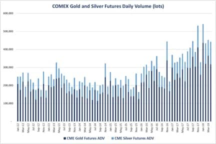 Comex Silver Daily Chart