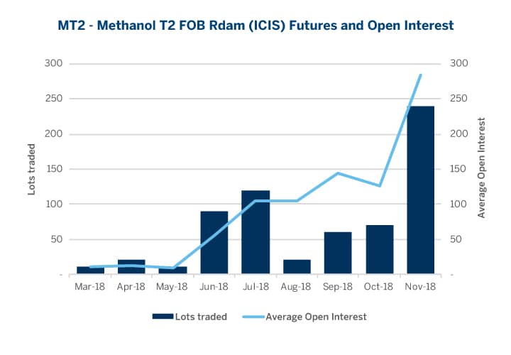 Methanol Price Chart 2017