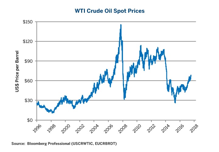 Wti Spot Price Chart